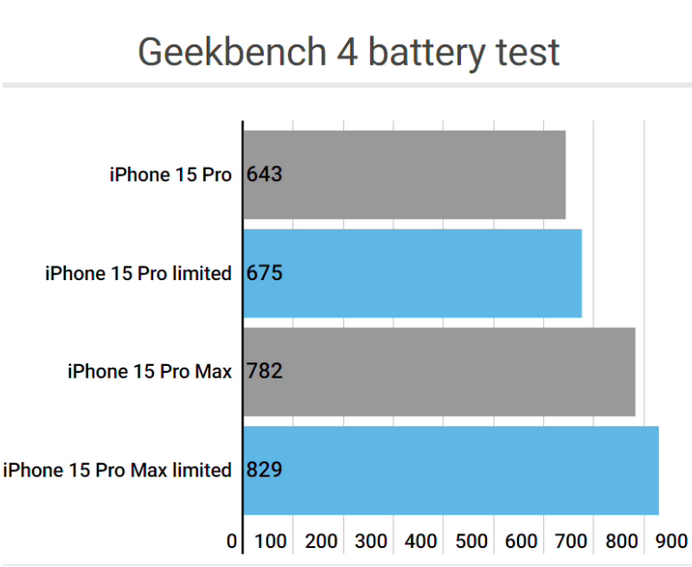 云阳apple维修站iPhone15Pro的ProMotion高刷功能耗电吗