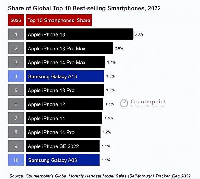 云阳苹果维修分享:为什么iPhone14的销量不如iPhone13? 