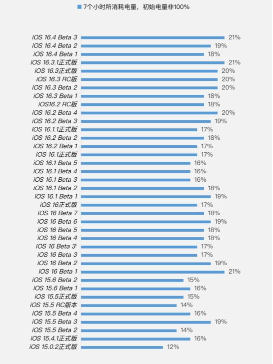 云阳苹果手机维修分享iOS 16.4 Beta 3续航跑分等测试结果汇总 