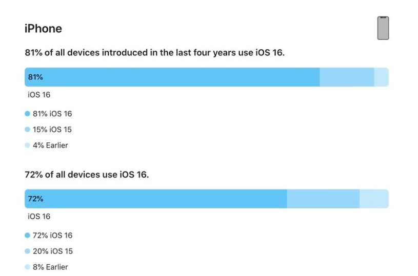 云阳苹果手机维修分享iOS 16 / iPadOS 16 安装率 