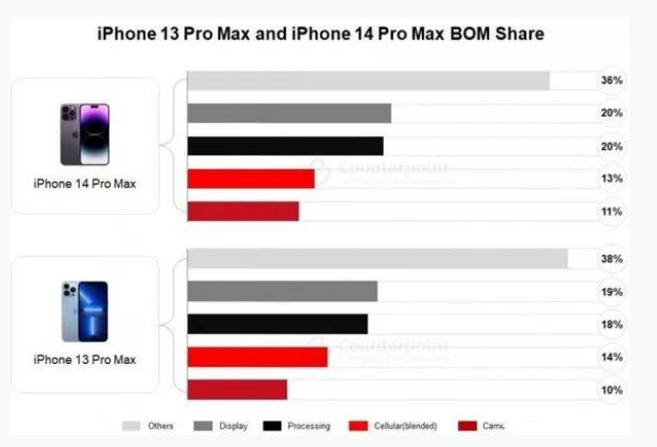 云阳苹果手机维修分享iPhone 14 Pro的成本和利润 