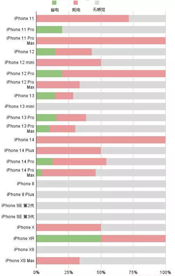 云阳苹果手机维修分享iOS16.2太耗电怎么办？iOS16.2续航不好可以降级吗？ 