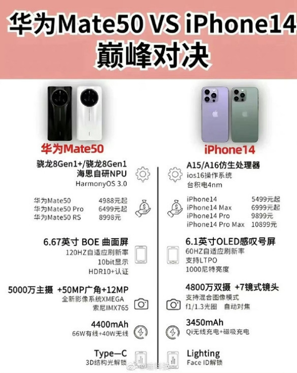 云阳苹果14维修分享iPhone14和华为mate50，应该怎么选 