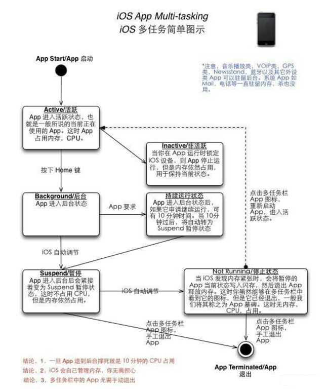云阳苹果手机维修分享iPhone 为什么不加大内存 