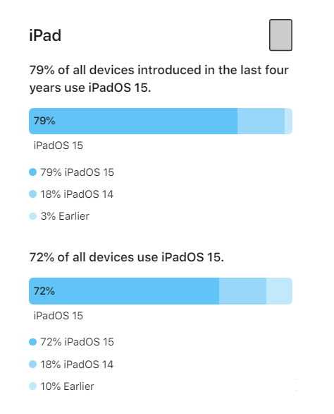 云阳苹果手机维修分享iOS 16将至，iOS 15安装率怎么样 