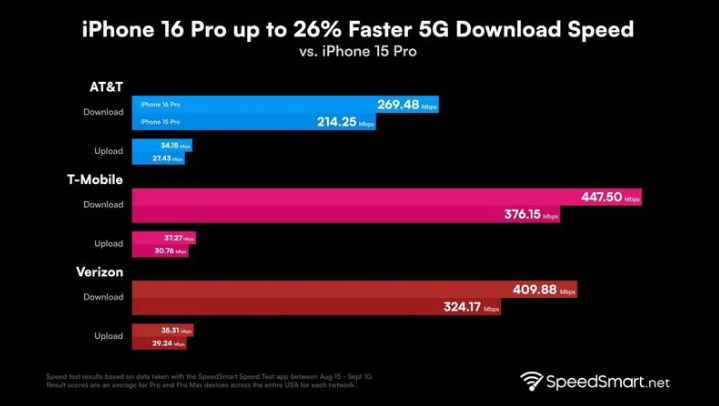 云阳苹果手机维修分享iPhone 16 Pro 系列的 5G 速度 