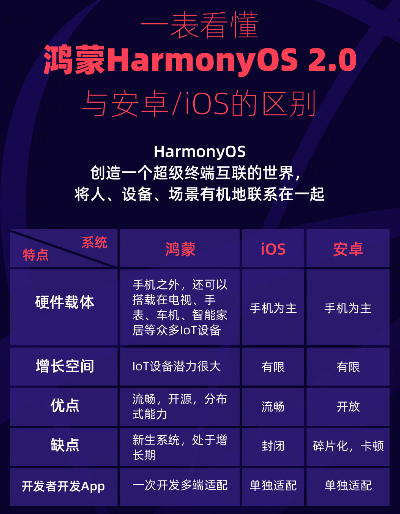 云阳苹果手机维修分享华为鸿蒙 OS 与安卓以及 iOS 都有什么区别 