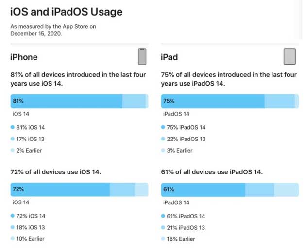 云阳苹果手机维修分享有多少用户更新了 iOS 14 