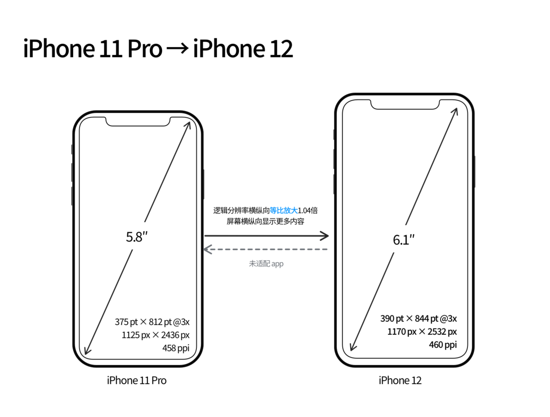 云阳苹果手机维修分享iPhone 12 mini 和 iPhone 12 Pro 的尺寸变化会改变显示内容吗 